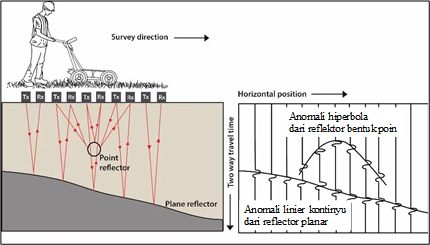 Jelajahi peran transformasional Radar Penetrasi Tanah (GPR) dalam mendesain sumur resapan perkotaan untuk solusi drainase berkelanjutan.